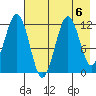 Ushagat Island tide chart for Tuesday, August 6, 2024
