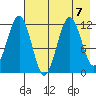 Ushagat Island tide chart for Wednesday, August 7, 2024