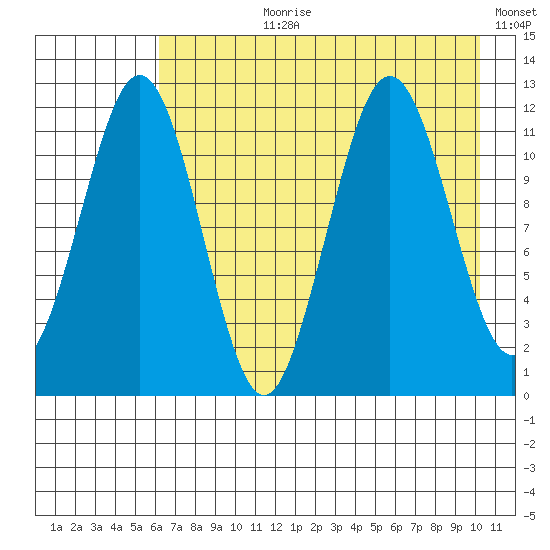 Ushagat Island tide chart for Thursday, August 8, 2024