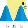 Ushagat Island tide chart for Thursday, August 8, 2024