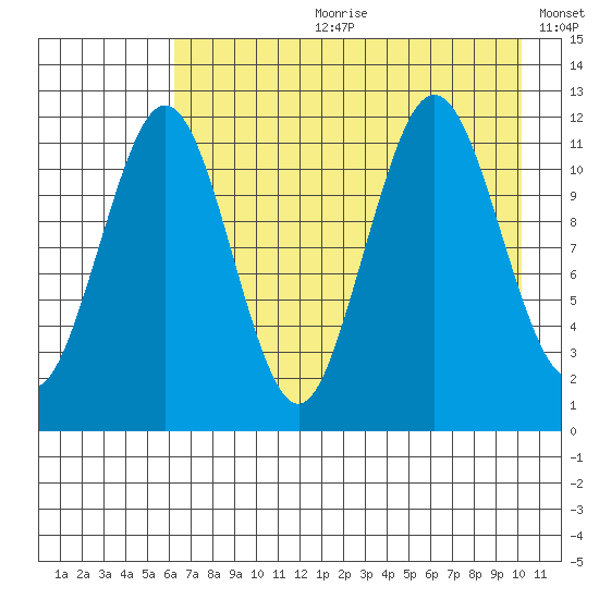 Ushagat Island tide chart for Friday, August 9, 2024