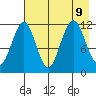 Ushagat Island tide chart for Friday, August 9, 2024