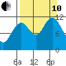 Ushagat Island tide chart for Tuesday, September 10, 2024