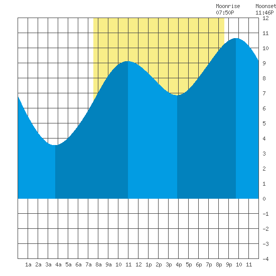 Ushagat Island tide chart for Thursday, September 12, 2024