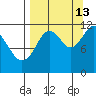 Ushagat Island tide chart for Friday, September 13, 2024