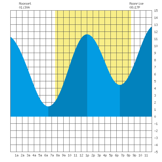Ushagat Island tide chart for Saturday, September 14, 2024