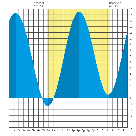 Ushagat Island tide chart for Monday, September 16, 2024