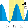 Ushagat Island tide chart for Monday, September 16, 2024