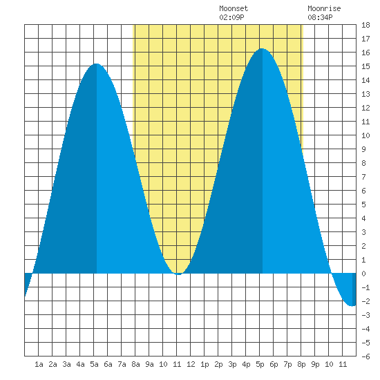 Ushagat Island tide chart for Saturday, September 21, 2024