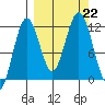 Ushagat Island tide chart for Sunday, September 22, 2024