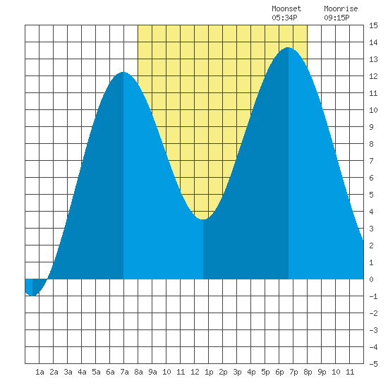 Ushagat Island tide chart for Monday, September 23, 2024