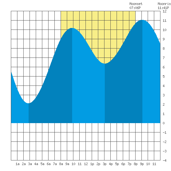 Ushagat Island tide chart for Wednesday, September 25, 2024