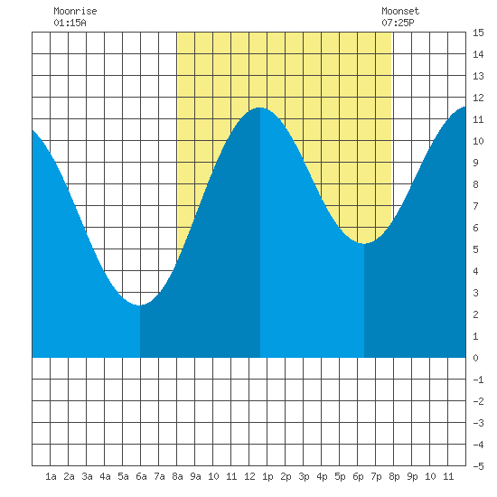 Ushagat Island tide chart for Friday, September 27, 2024