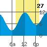 Ushagat Island tide chart for Friday, September 27, 2024