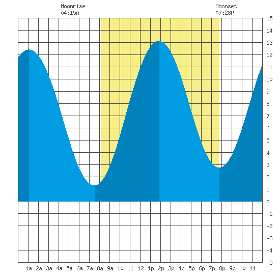 Ushagat Island tide chart for Sunday, September 29, 2024
