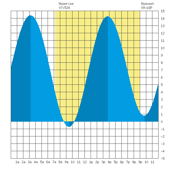 Ushagat Island tide chart for Tuesday, September 3, 2024