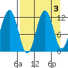 Ushagat Island tide chart for Tuesday, September 3, 2024