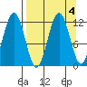 Ushagat Island tide chart for Wednesday, September 4, 2024