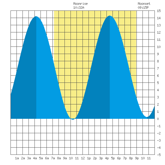 Ushagat Island tide chart for Thursday, September 5, 2024