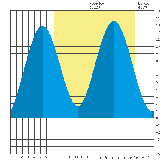 Ushagat Island tide chart for Saturday, September 7, 2024