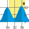 Ushagat Island tide chart for Sunday, September 8, 2024