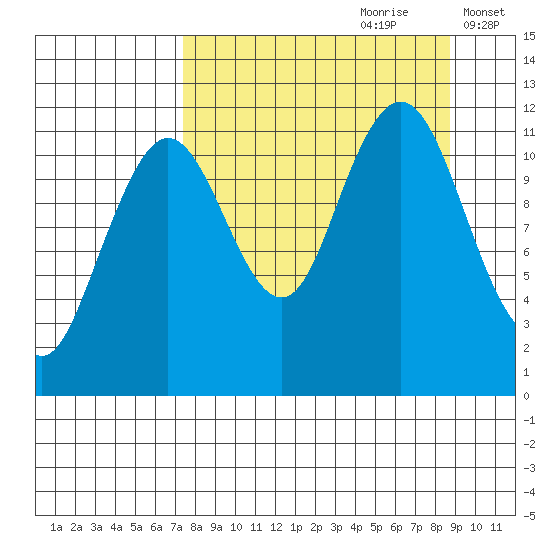 Ushagat Island tide chart for Monday, September 9, 2024