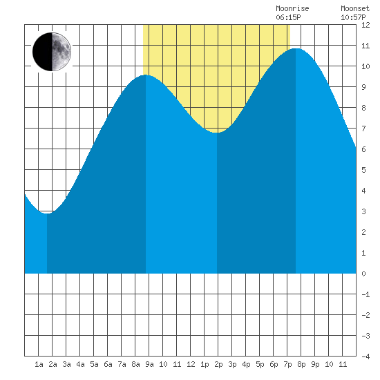 Ushagat Island tide chart for Thursday, October 10, 2024