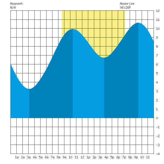Ushagat Island tide chart for Friday, October 11, 2024