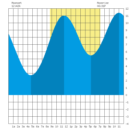 Ushagat Island tide chart for Saturday, October 12, 2024