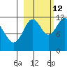 Ushagat Island tide chart for Saturday, October 12, 2024