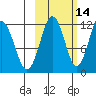 Ushagat Island tide chart for Monday, October 14, 2024