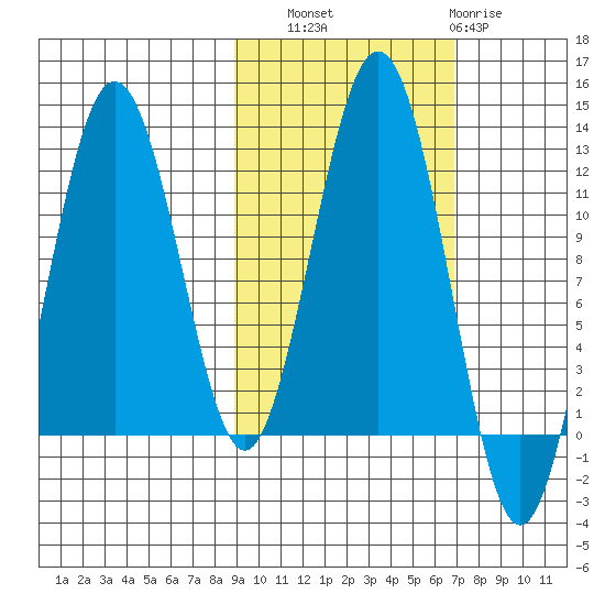 Ushagat Island tide chart for Friday, October 18, 2024