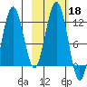 Ushagat Island tide chart for Friday, October 18, 2024