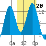 Ushagat Island tide chart for Sunday, October 20, 2024
