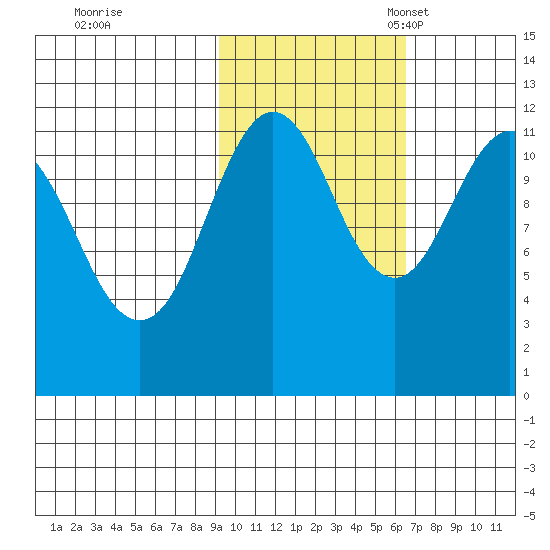Ushagat Island tide chart for Saturday, October 26, 2024