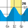 Ushagat Island tide chart for Saturday, October 26, 2024
