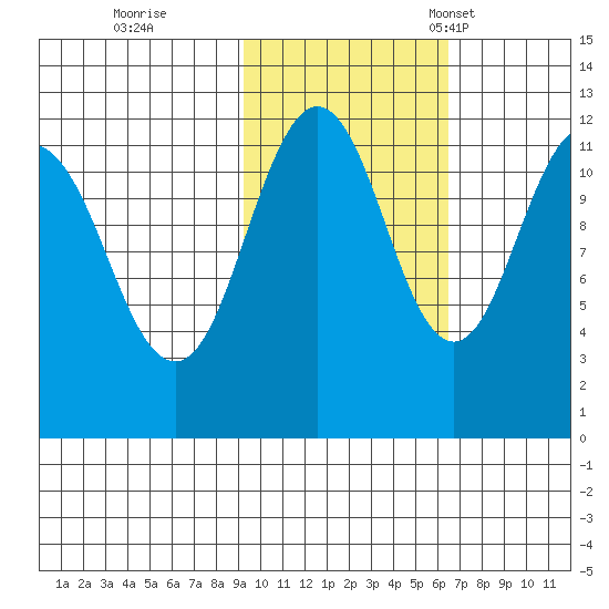 Ushagat Island tide chart for Sunday, October 27, 2024