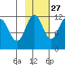 Ushagat Island tide chart for Sunday, October 27, 2024