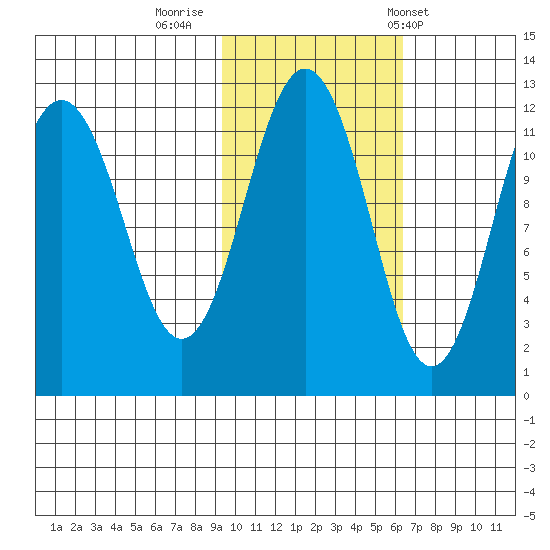 Ushagat Island tide chart for Tuesday, October 29, 2024