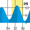 Ushagat Island tide chart for Tuesday, October 29, 2024