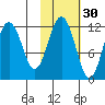 Ushagat Island tide chart for Wednesday, October 30, 2024