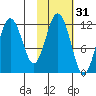 Ushagat Island tide chart for Thursday, October 31, 2024