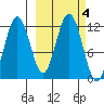 Ushagat Island tide chart for Friday, October 4, 2024