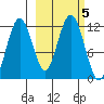 Ushagat Island tide chart for Saturday, October 5, 2024