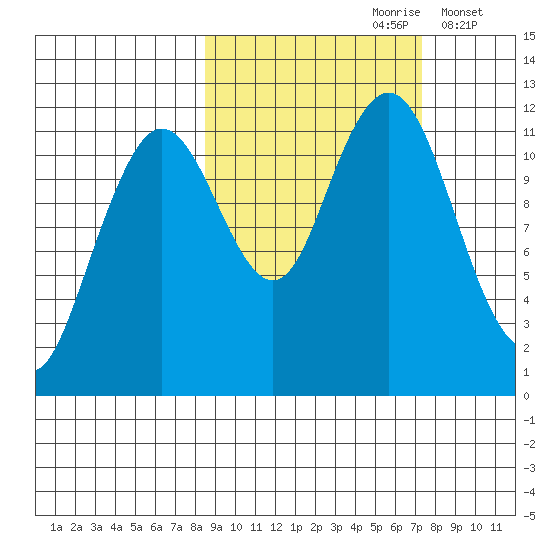 Ushagat Island tide chart for Tuesday, October 8, 2024