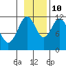 Ushagat Island tide chart for Sunday, November 10, 2024