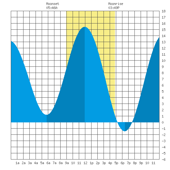 Ushagat Island tide chart for Wednesday, November 13, 2024