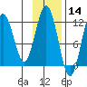 Ushagat Island tide chart for Thursday, November 14, 2024
