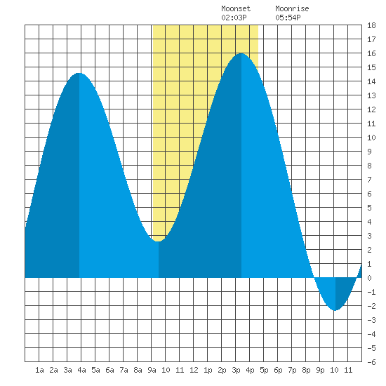 Ushagat Island tide chart for Monday, November 18, 2024