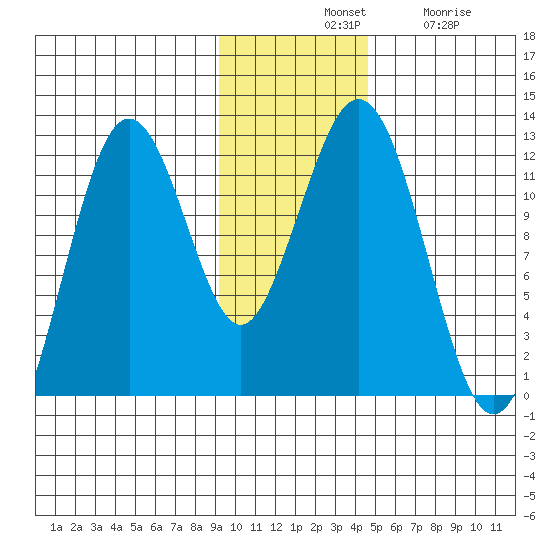 Ushagat Island tide chart for Tuesday, November 19, 2024